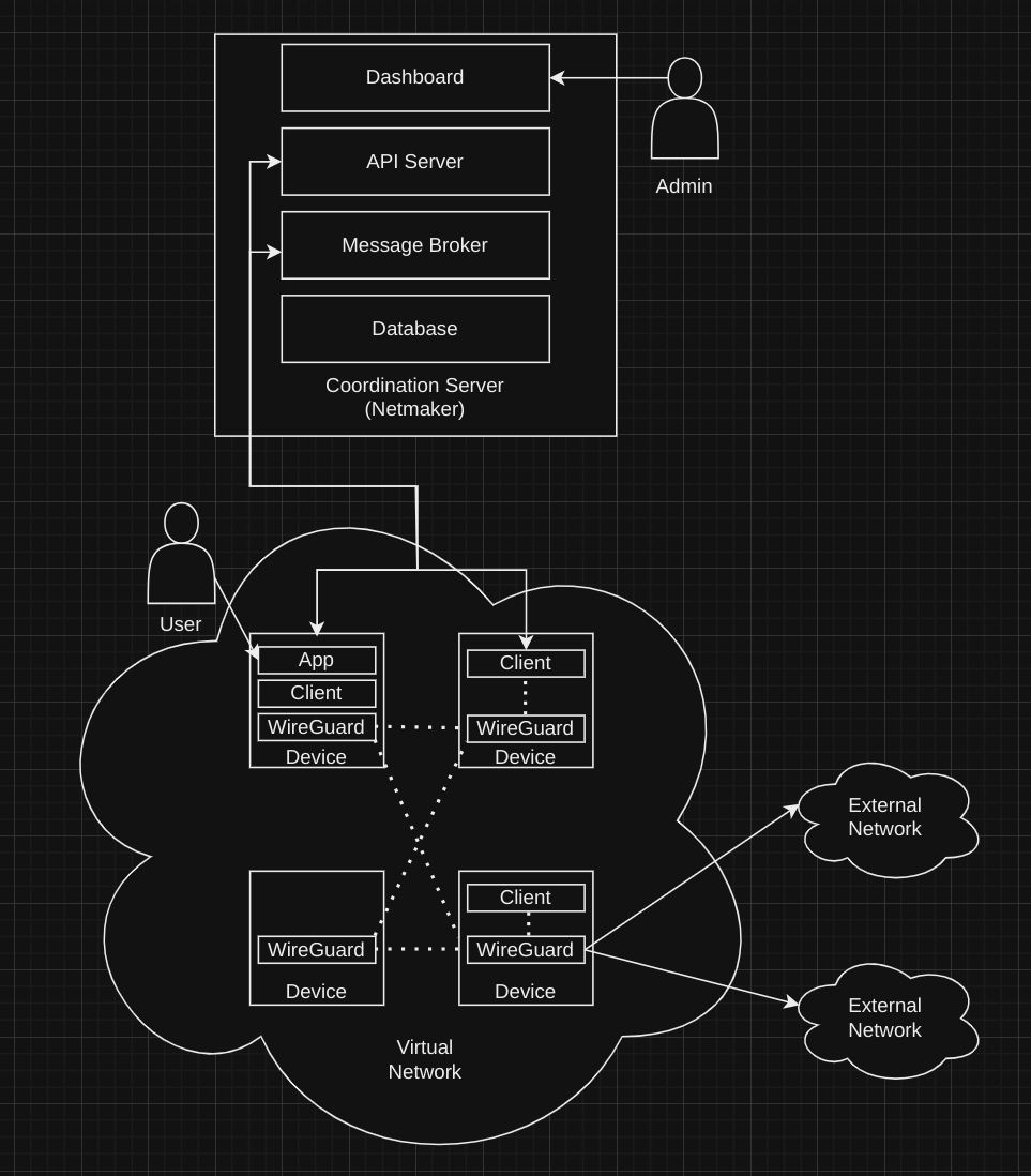 Netmaker Architecture Diagram